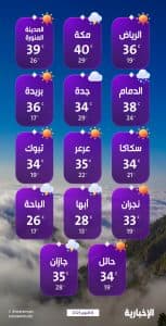 درجات الحرارة والطقس المتوقع ليوم الأربعاء 8 أكتوبر 2025