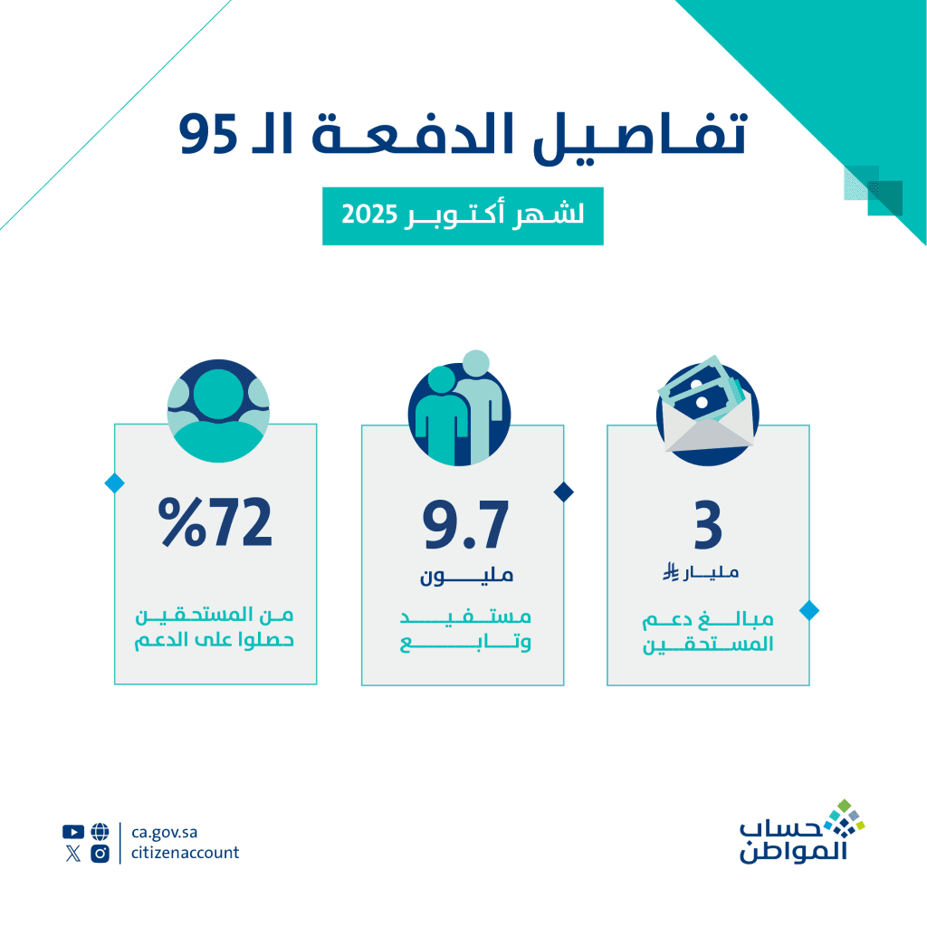 حساب المواطن: 3 مليارات ريال لمستفيدي دفعة شهر أكتوبر