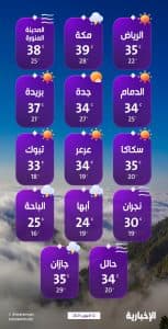 درجات الحرارة والطقس المتوقع ليوم الأحد 12 يوليو 2025