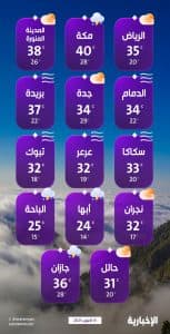 درجات الحرارة والطقس المتوقع ليوم الاثنين 13 أكتوبر 2025