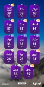 درجات الحرارة والطقس المتوقع ليوم الثلاثاء 14 أكتوبر 2025