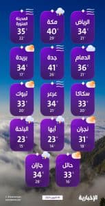 درجات الحرارة والطقس المتوقع ليوم الأحد 19 أكتوبر 2025