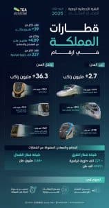 بما يعكس دورها الحيوي في دعم الاقتصاد.. قطارات المملكة تنقل أكثر من 39 مليون راكب خلال الربع الثالث من عام 2025