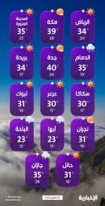 درجات الحرارة والطقس المتوقع ليوم الاثنين 20 أكتوبر 2025