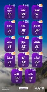 درجات الحرارة والطقس المتوقع ليوم الأربعاء 22 أكتوبر 2025