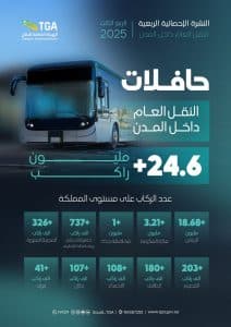 استفادة 24.6 مليون راكب من حافلات النقل العام داخل مدن المملكة خلال الربع الثالث من 2025