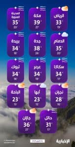درجات الحرارة والطقس المتوقع ليوم الجمعة 24 أكتوبر 2025