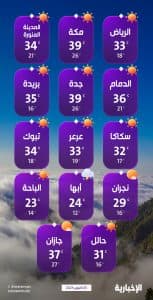 درجات الحرارة والطقس المتوقع ليوم السبت 25 أكتوبر 2025