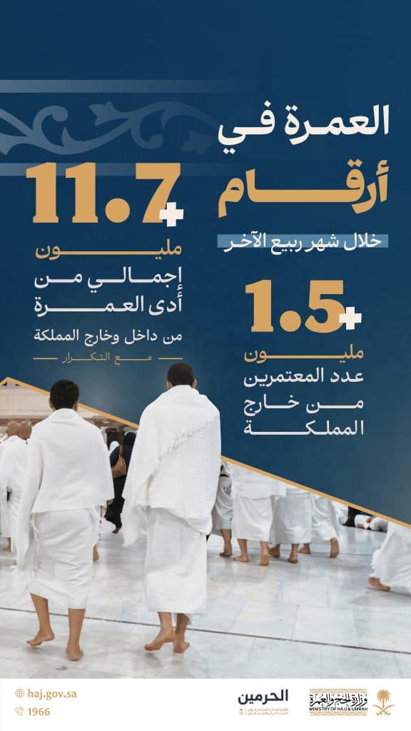 بما يعكس كفاءة منظومة الخدمات والتسهيلات المقدمة لهم.. ضيوف الرحمن يؤدون أكثر من 11.7 مليون عمرة خلال شهر ربيع الآخر 1447هـ