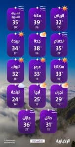درجات الحرارة الطقس المتوقع ليوم الثلاثاء 28 أكتوبر 2025