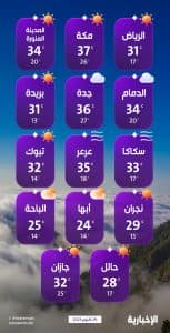 درجات الحرارة والطقس المتوقع ليوم الأربعاء 29 أكتوبر 2025