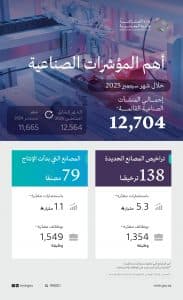 أصدرت 138 ترخيصًا صناعيًّا جديدًا.. “الصناعة”: بدء الإنتاج في 79 مصنعًا خلال سبتمبر 2025م