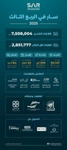 “سار”: قطارات الركاب والبضائع تنقل أكثر من 10.3 مليون راكب وطن خلال الربع الثالث من 2025م