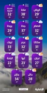 درجات الحرارة والطقس المتوقع ليوم الأربعاء 5 نوفمبر 2025