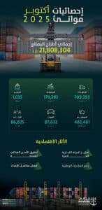 “موانئ” تحقق ارتفاعًا بنسبة 12.19% في مناولة الحاويات خلال أكتوبر 2025 مقارنة بنفس الشهر العام الماضي