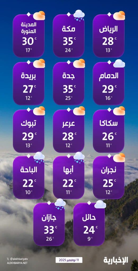 درجات الحرارة والطقس المتوقع ليوم الثلاثاء 11 نوفمبر 2025