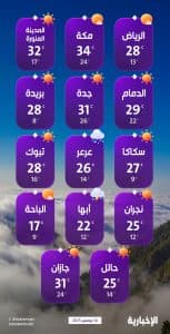 درجات الحرارة والطقس المتوقع ليوم الجمعة 14 نوفمبر 2025
