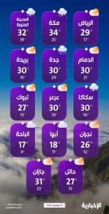 درجات الحرارة والطقس المتوقع ليوم السبت 15 نوفمبر 2025