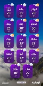 درجات الحرارة والطقس المتوقع ليوم الأحد 16 نوفمبر 2025
