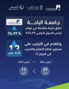جامعة الباحة تحقق المركز الـ13 في مؤشر قياس التحول الرقمي لعام 2025