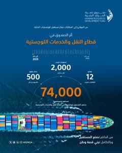 “الموارد البشرية” يدعم توظيف 74 ألف مواطن ومواطنة في قطاع النقل والخدمات اللوجستية خلال 5 سنوات