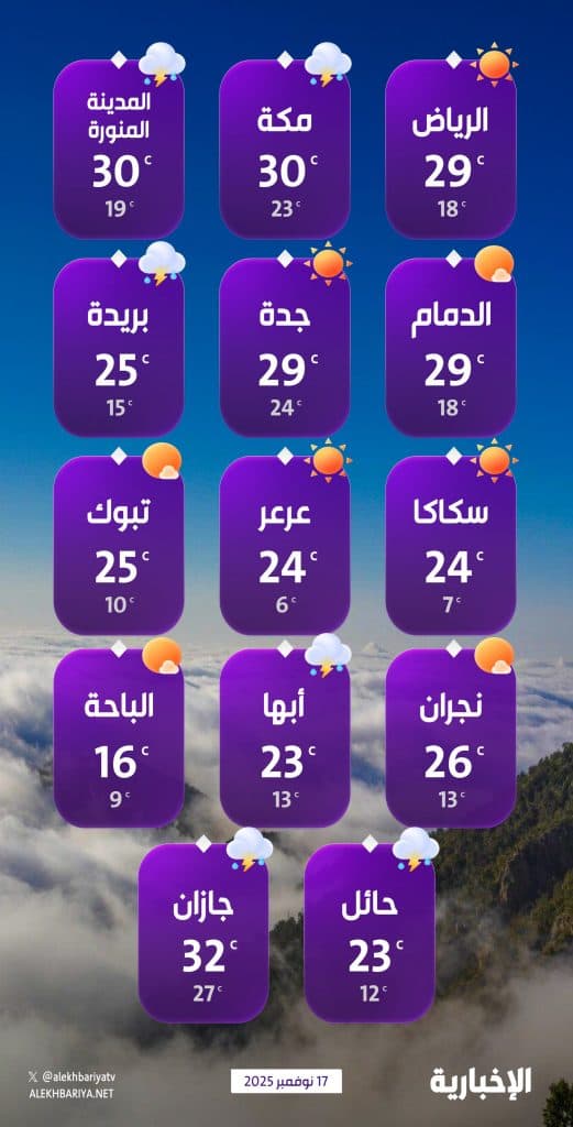 درجات الحرارة والطقس المتوقع ليوم الاثنين 17 نوفمبر 2025