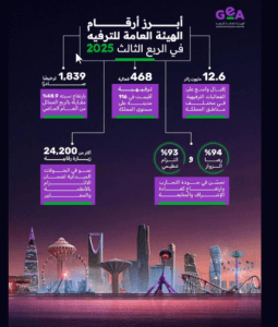 “هيئة الترفيه”: 12 مليون زائر وارتفاع بمؤشرات الأداء التنظيمي خلال الربع الثالث من 2025