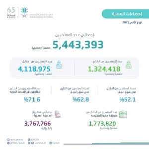 “الإحصاء”: (5.4) ملايين معتمر خلال الربع الثاني من عام 2025م