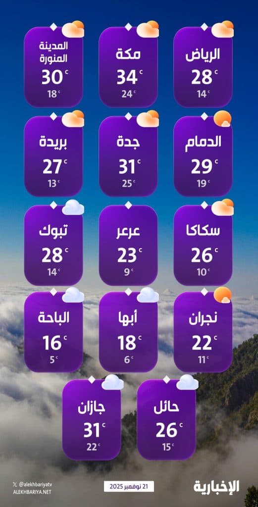 درجات الحرارة والطقس المتوقع ليوم الجمعة 21 نوفمبر 2025