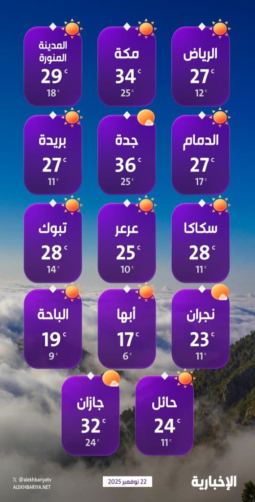 درجات الحرارة والطقس المتوقع ليوم السبت 22 نوفمبر 2025