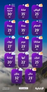 درجات الحرارة والطقس المتوقع ليوم الاثنين 24 نوفمبر 2025