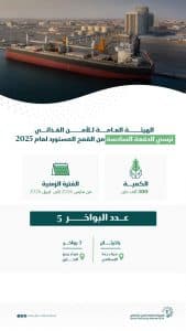 بكمية تصل إلى 300 ألف طن.. “الأمن الغذائي”: إنهاء إجراءات الدفعة السادسة من القمح المستورد لعام 2025