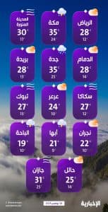درجات الحرارة والطقس المتوقع ليوم الأحد 30 نوفمبر 2025