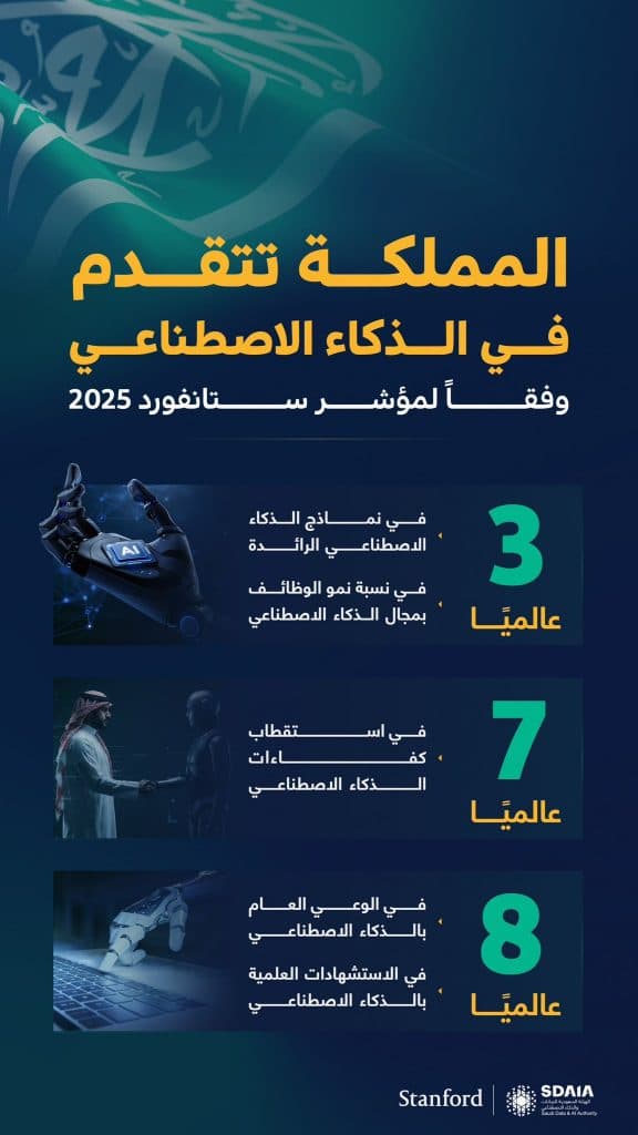 بما يعكس ريادتها المتصاعدة في التقنيات المتقدمة.. المملكة الثالثة عالميًا في نماذج الذكاء الاصطناعي الرائدة ونسبة نمو الوظائف به خلال 2025