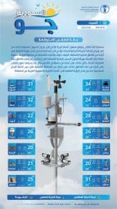 درجات الحرارة والطقس المتوقع ليوم السبت 6 ديسمبر 2025