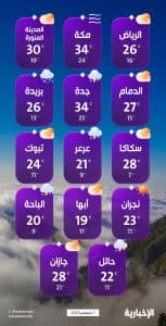 درجات الحرارة والطقس المتوقع ليوم الأحد 7 ديسمبر 2025