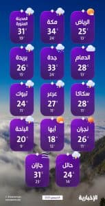 درجات الحرارة والطقس المتوقع ليوم الاثنين 8 ديسمبر 2025