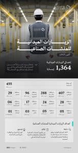 وزارة الصناعة والثروة المعدنية تنفذ 1364 زيارة ميدانية على المنشآت الصناعية خلال شهر أكتوبر 2025