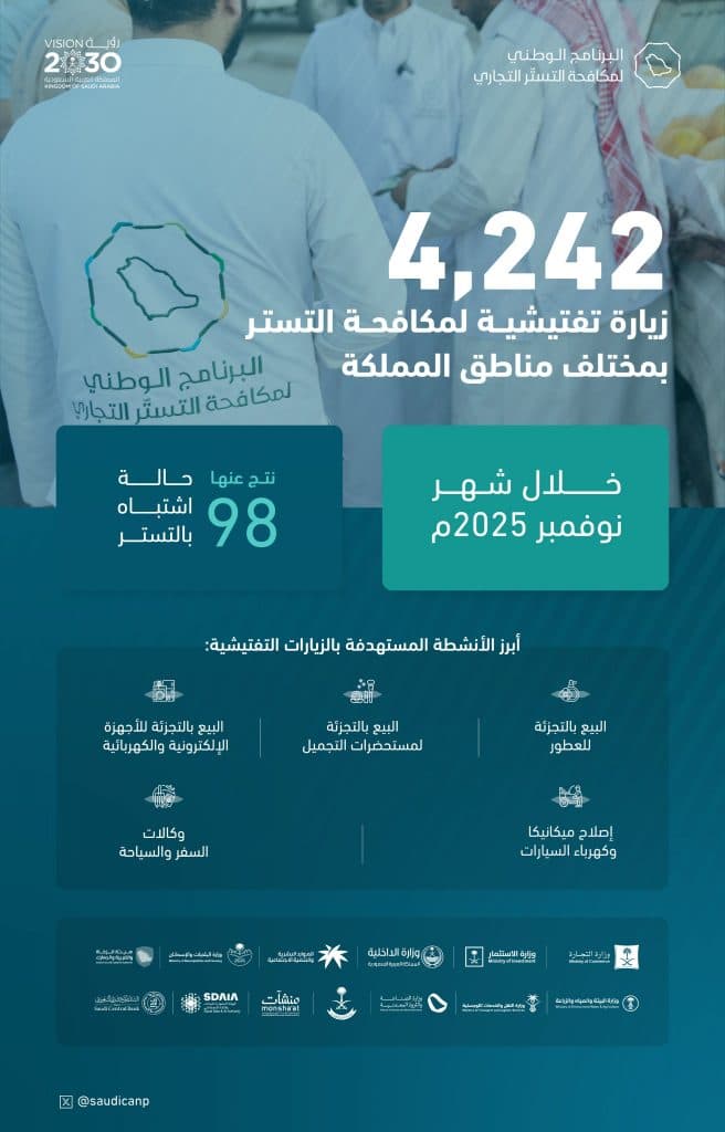 شملت المحال والمنشآت في أنشطة تجارية عدة.. “مكافحة التستر التجاري” يُنفذ 4,242 زيارة تفتيشية خلال نوفمبر 2025