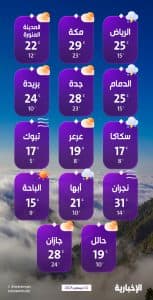 درجات الحرارة والطقس المتوقع ليوم الجمعة 12 ديسمبر 2025