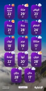 درجات الحرارة والطقس المتوقع ليوم السبت 13 ديسمبر 2025