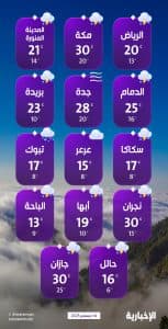 درجات الحرارة والطقس المتوقع ليوم الأحد 14 ديسمبر 2025