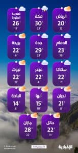 درجات الحرارة والطقس المتوقع ليوم الأربعاء 24 ديسمبر 2025