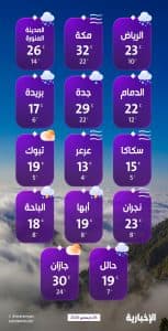 درجات الحرارة والطقس المتوقع ليوم الجمعة 26 ديسمبر 2025