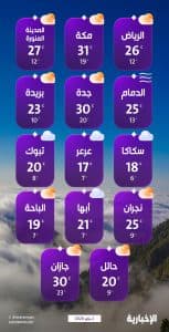درجات الحرارة والطقس المتوقع ليوم الجمعة 2 يناير 2026