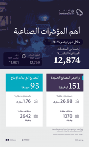 وزارة الصناعة والثروة المعدنية تصدر 151 ترخيصًا صناعيًّا جديدًا وتعلن بدء الإنتاج في 93 مصنعًا خلال نوفمبر 2025