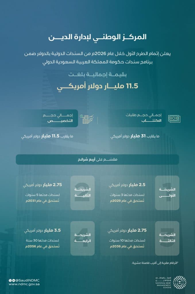 “إدارة الدين”: إتمام استقبال طلبات المستثمرين للإصدار الدولي الأول خلال عام 2026م
