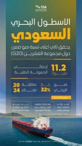 المملكة تواصل التفوق بتحقيقها ثاني أعلى نسبة نمو من حيث الحمولة الطنية ضمن دول الـ 20