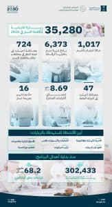 بلغ إجمالي الغرامات بحق المخالفين “8.69” مليون ريال.. “مكافحة التستر” يُنفّذ 35 ألف زيارة تفتيشية خلال عام 2025