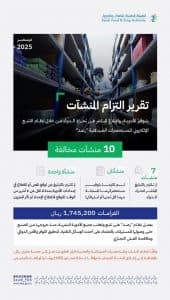 بعقوبات قدرها 1.7 مليون ريال.. “الغذاء والدواء” تخالف 10 صيدليات خلال شهر ديسمبر 2025